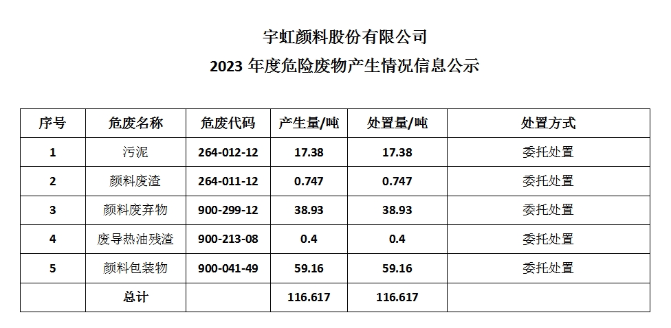 色多多在线视频顏料股份有限公司 2023年度危險廢物產生情況信息公示